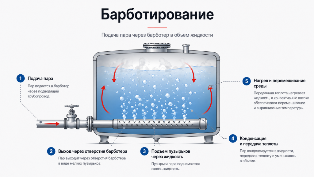 Барботирование Барботирование
